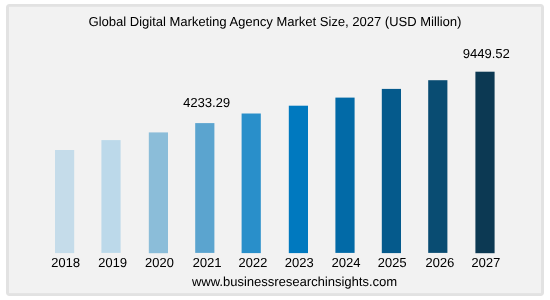 demanda por agências de marketing digital